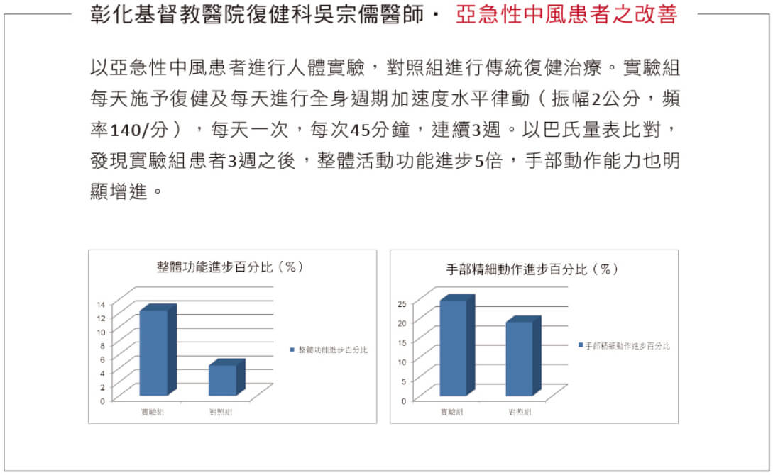 Power Sleep知識睡眠館 水平律動椅醫師實驗