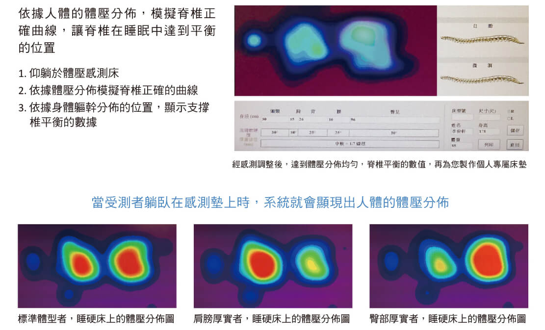 Power Sleep知識睡眠館 床墊感測