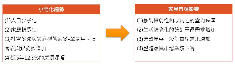 家具產業年報