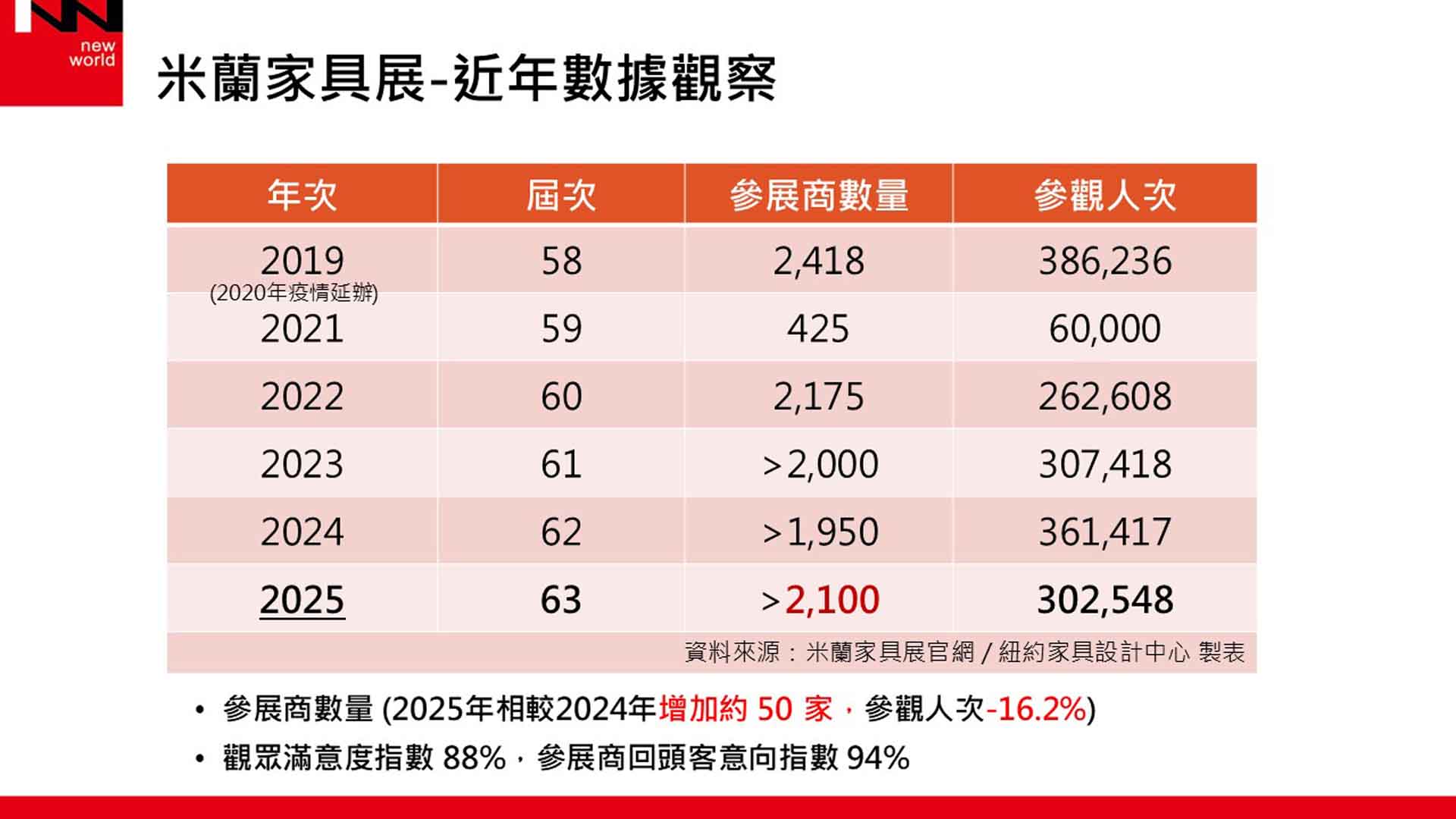 紐約家具設計中心 產業年報