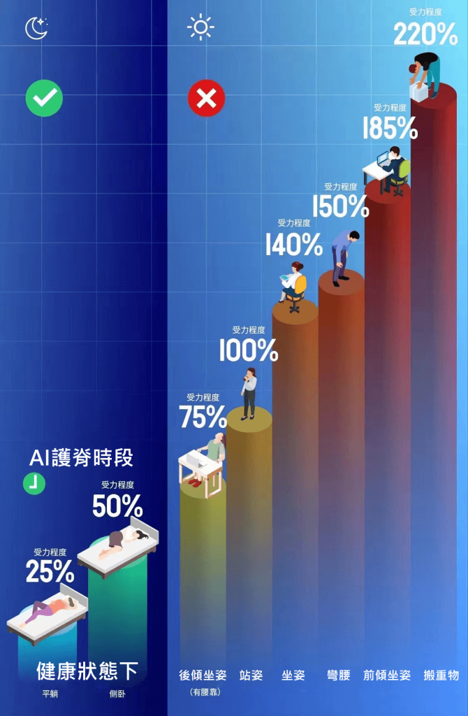 HEKA AI床墊 各種姿勢下的脊椎受力圖