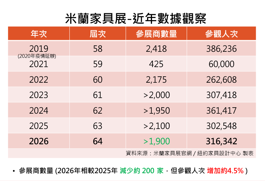 2026 義大利米蘭家具展 數據觀察 參觀人次 參展商數量