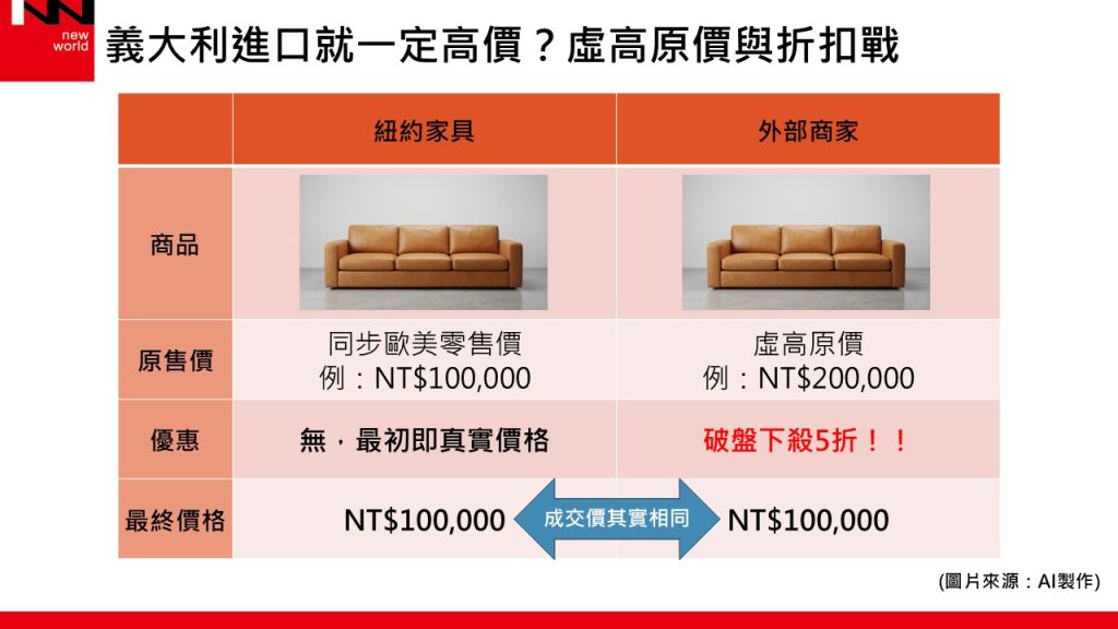 2026家具產業年報 紐約家具設計中心 虛高原價與折扣戰